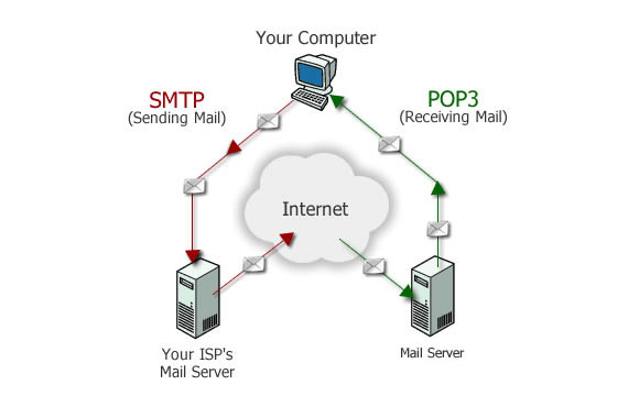 SMTP POP3 Diagram
